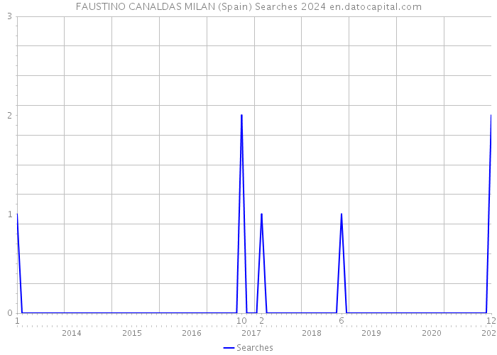 FAUSTINO CANALDAS MILAN (Spain) Searches 2024 