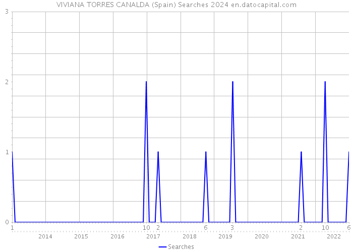VIVIANA TORRES CANALDA (Spain) Searches 2024 