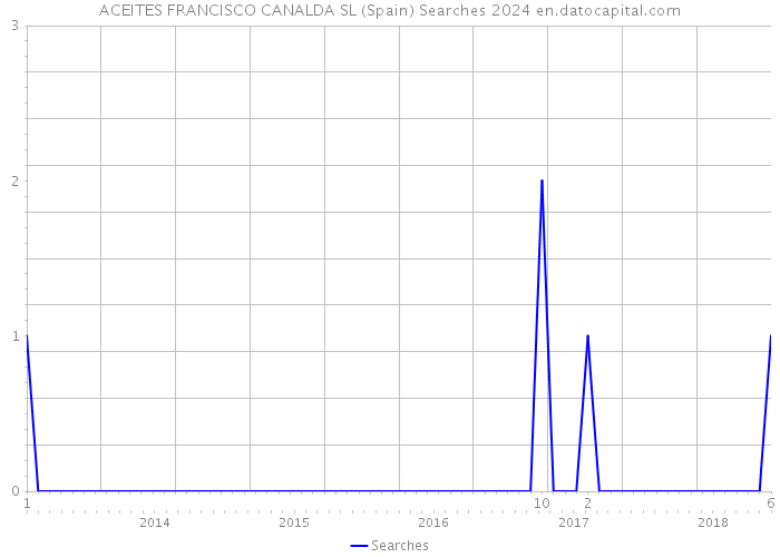 ACEITES FRANCISCO CANALDA SL (Spain) Searches 2024 