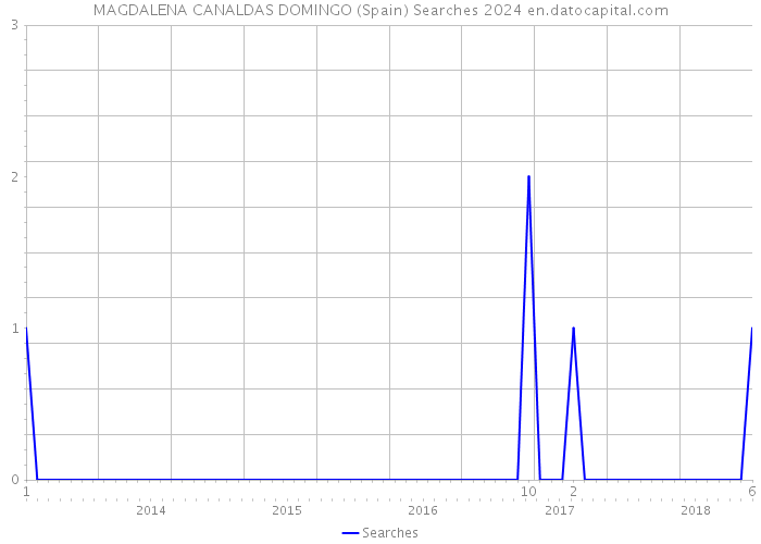 MAGDALENA CANALDAS DOMINGO (Spain) Searches 2024 