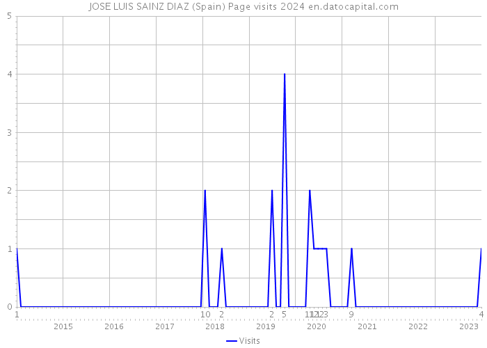 JOSE LUIS SAINZ DIAZ (Spain) Page visits 2024 
