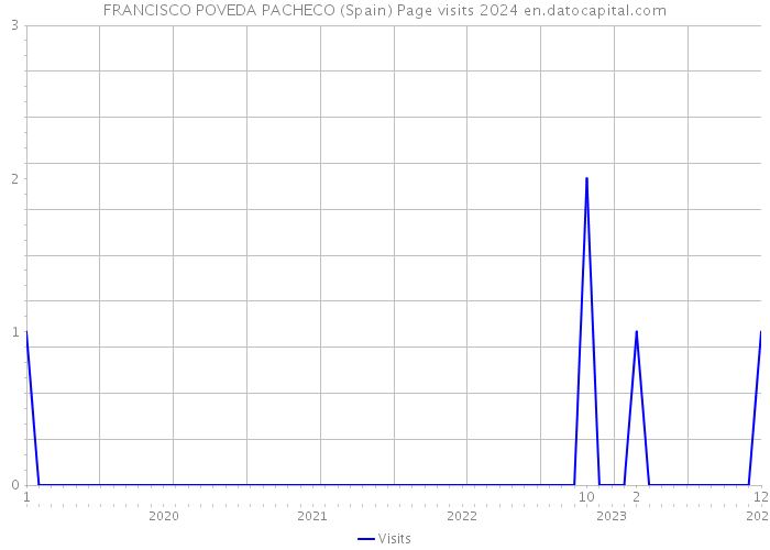 FRANCISCO POVEDA PACHECO (Spain) Page visits 2024 