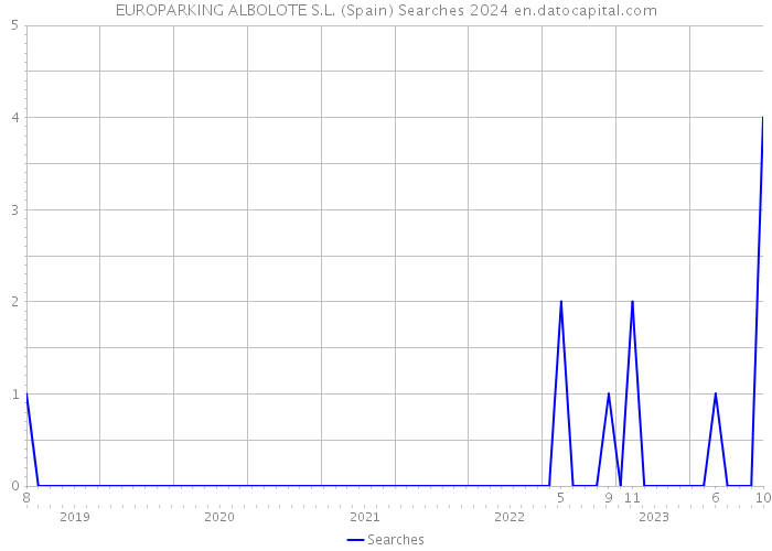 EUROPARKING ALBOLOTE S.L. (Spain) Searches 2024 