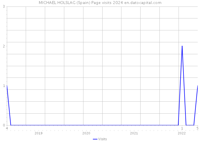 MICHAEL HOLSLAG (Spain) Page visits 2024 