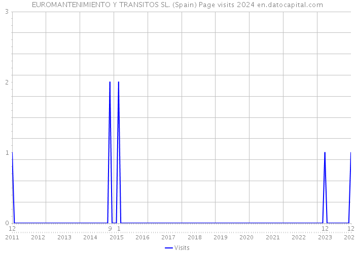 EUROMANTENIMIENTO Y TRANSITOS SL. (Spain) Page visits 2024 
