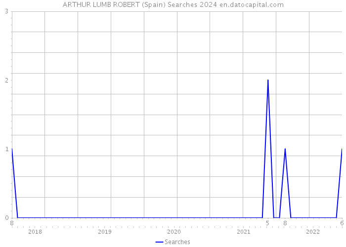 ARTHUR LUMB ROBERT (Spain) Searches 2024 