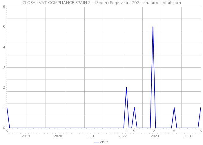 GLOBAL VAT COMPLIANCE SPAIN SL. (Spain) Page visits 2024 