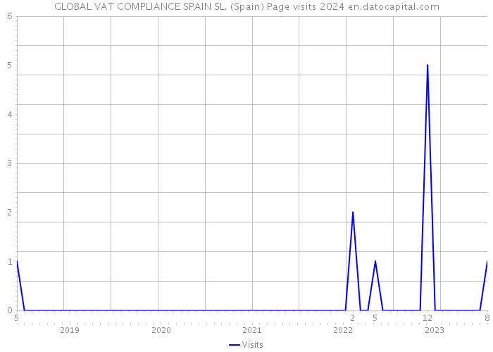 GLOBAL VAT COMPLIANCE SPAIN SL. (Spain) Page visits 2024 