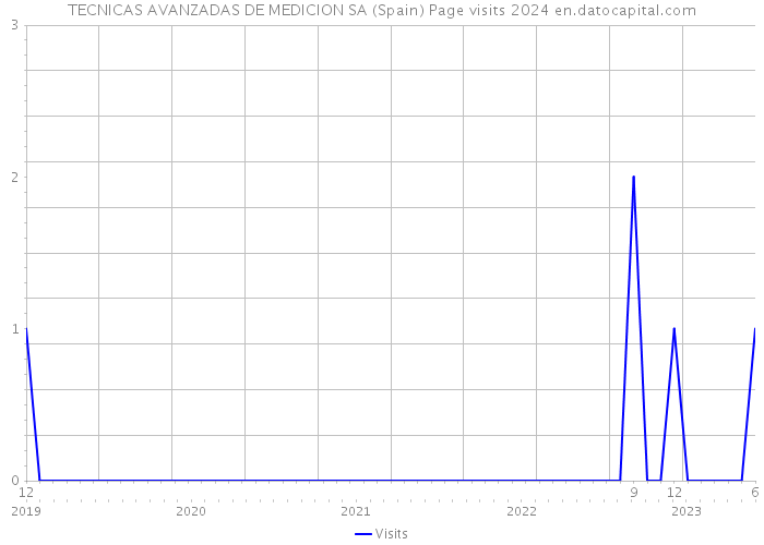TECNICAS AVANZADAS DE MEDICION SA (Spain) Page visits 2024 