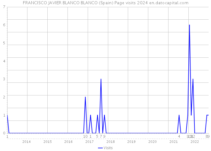 FRANCISCO JAVIER BLANCO BLANCO (Spain) Page visits 2024 