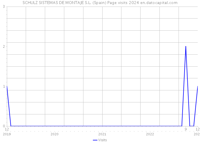 SCHULZ SISTEMAS DE MONTAJE S.L. (Spain) Page visits 2024 