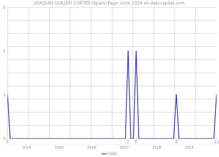 JOAQUIN GUILLEN CORTES (Spain) Page visits 2024 