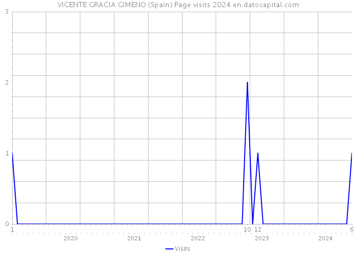 VICENTE GRACIA GIMENO (Spain) Page visits 2024 