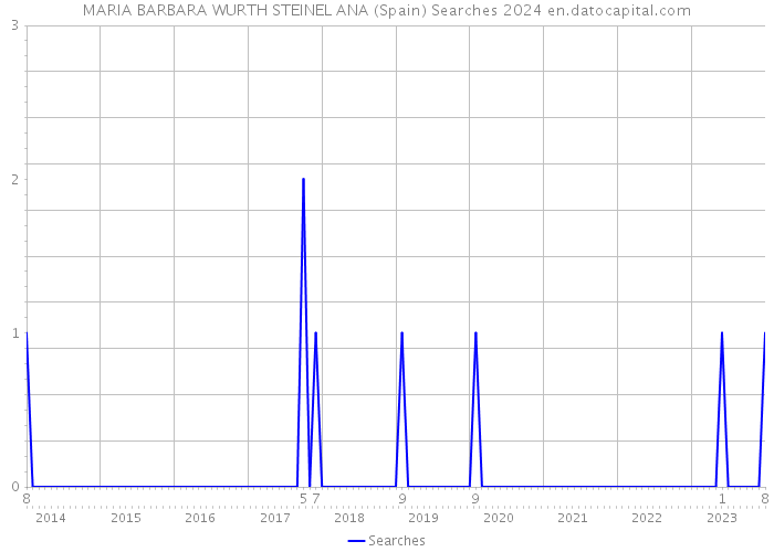 MARIA BARBARA WURTH STEINEL ANA (Spain) Searches 2024 