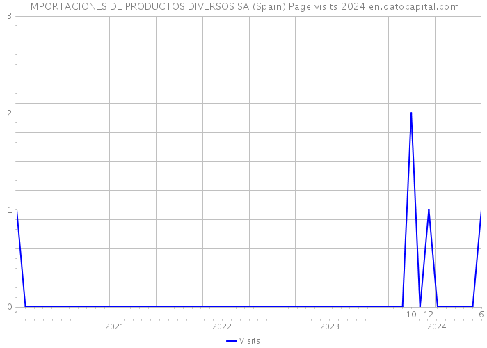 IMPORTACIONES DE PRODUCTOS DIVERSOS SA (Spain) Page visits 2024 