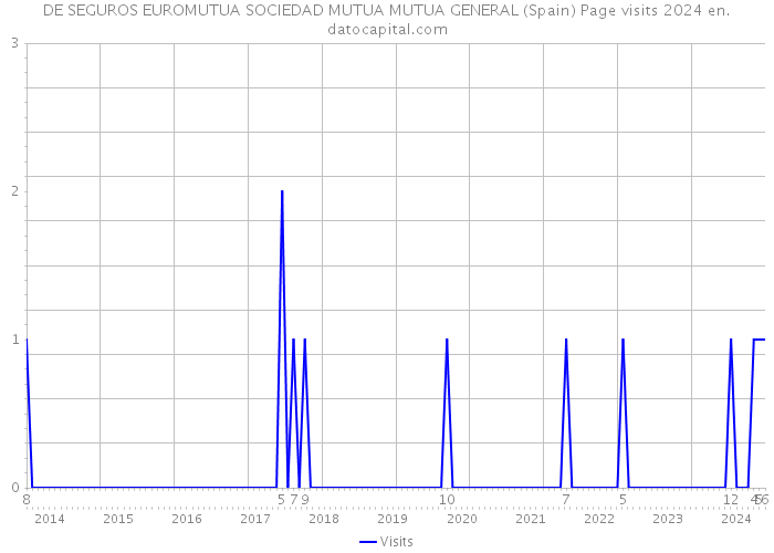 DE SEGUROS EUROMUTUA SOCIEDAD MUTUA MUTUA GENERAL (Spain) Page visits 2024 