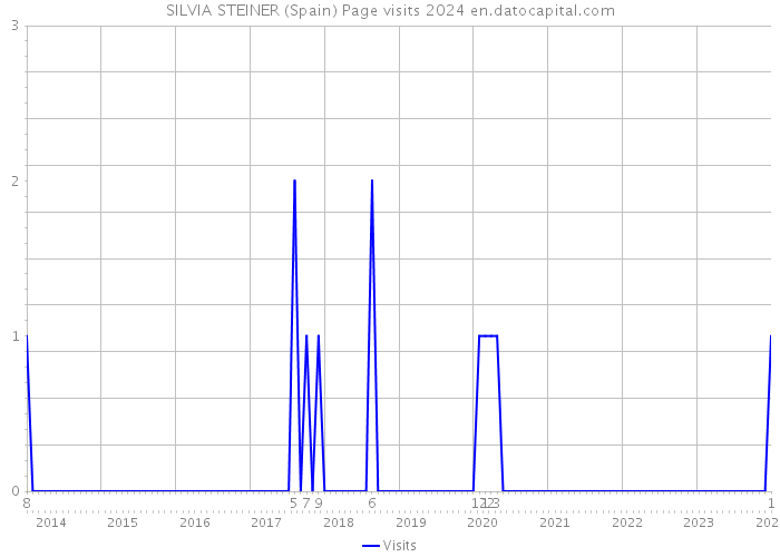 SILVIA STEINER (Spain) Page visits 2024 