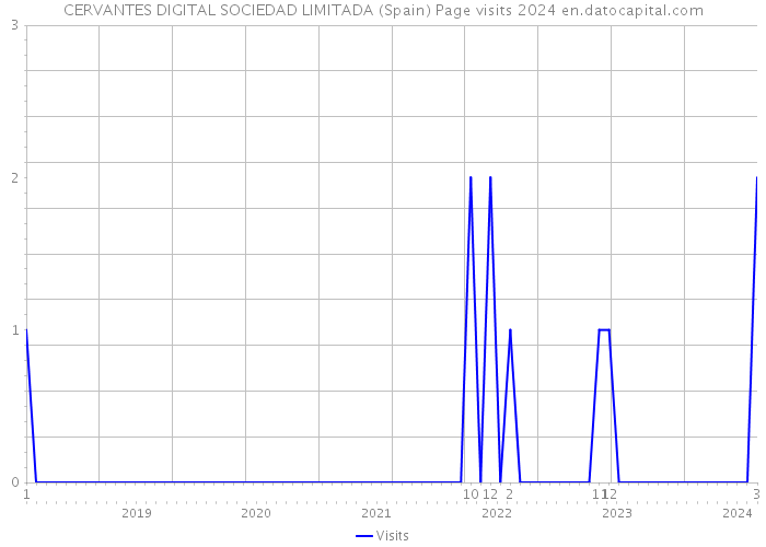 CERVANTES DIGITAL SOCIEDAD LIMITADA (Spain) Page visits 2024 