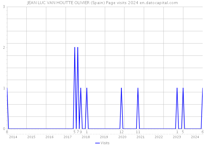 JEAN LUC VAN HOUTTE OLIVIER (Spain) Page visits 2024 