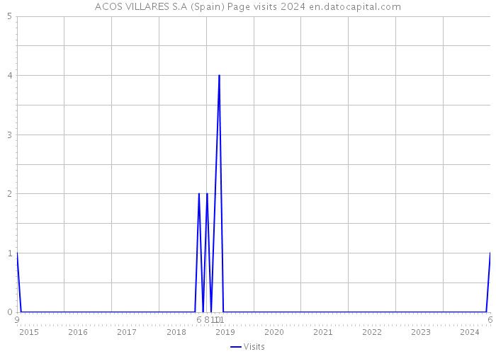ACOS VILLARES S.A (Spain) Page visits 2024 