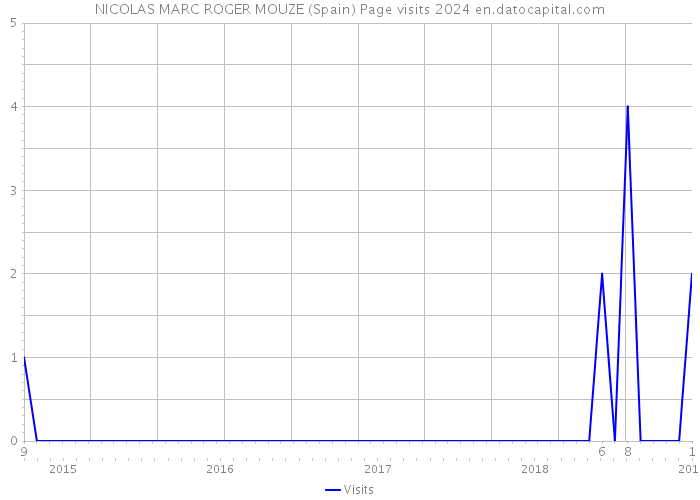 NICOLAS MARC ROGER MOUZE (Spain) Page visits 2024 