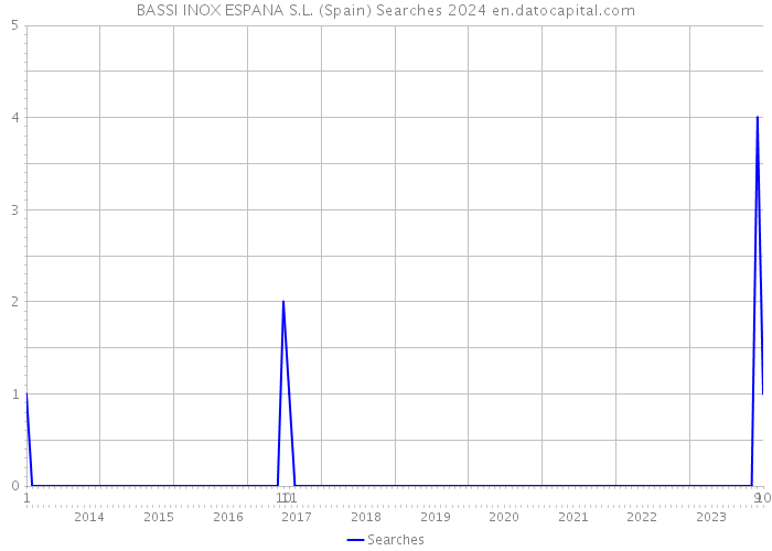 BASSI INOX ESPANA S.L. (Spain) Searches 2024 