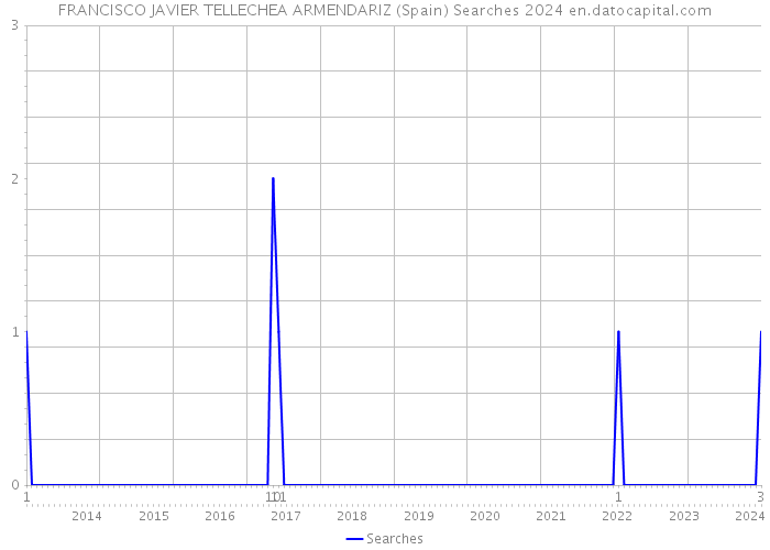 FRANCISCO JAVIER TELLECHEA ARMENDARIZ (Spain) Searches 2024 