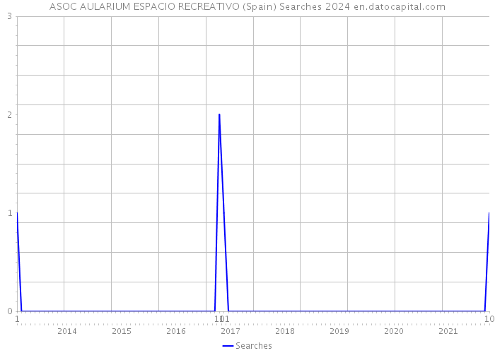 ASOC AULARIUM ESPACIO RECREATIVO (Spain) Searches 2024 