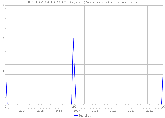 RUBEN-DAVID AULAR CAMPOS (Spain) Searches 2024 