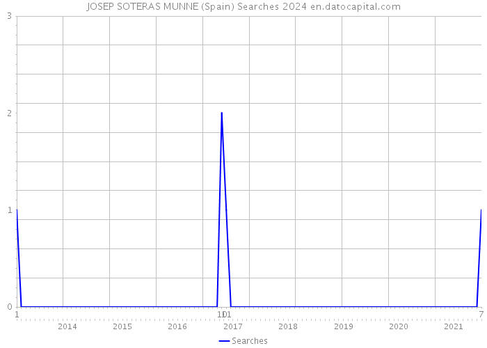 JOSEP SOTERAS MUNNE (Spain) Searches 2024 