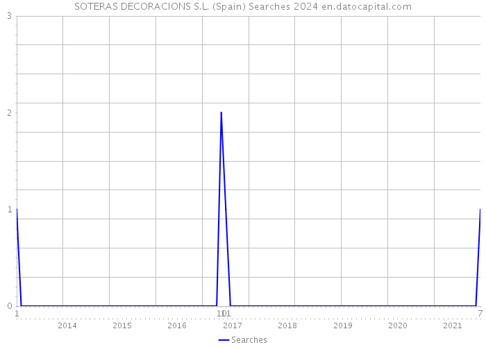 SOTERAS DECORACIONS S.L. (Spain) Searches 2024 