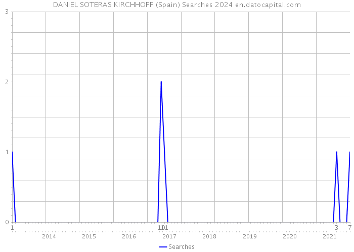 DANIEL SOTERAS KIRCHHOFF (Spain) Searches 2024 