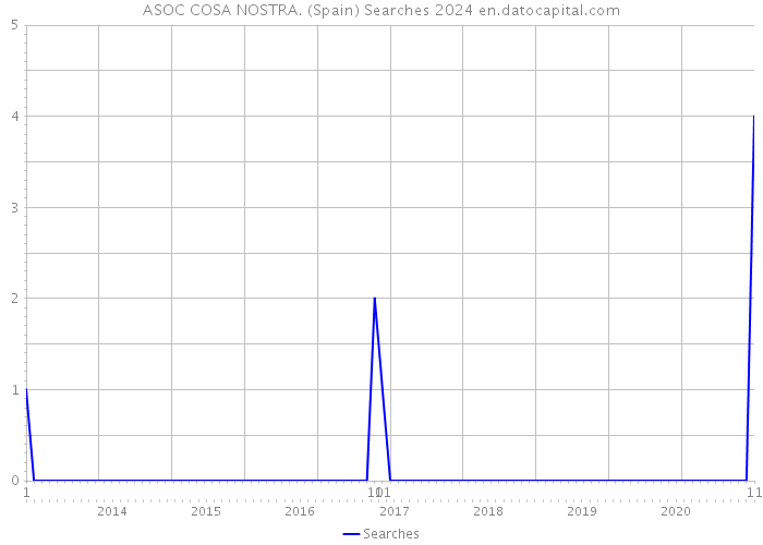 ASOC COSA NOSTRA. (Spain) Searches 2024 