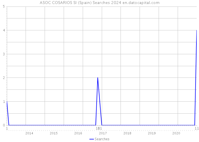 ASOC COSARIOS SI (Spain) Searches 2024 