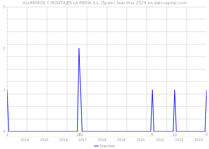 ALUMINIOS Y MONTAJES LA REINA S.L. (Spain) Searches 2024 