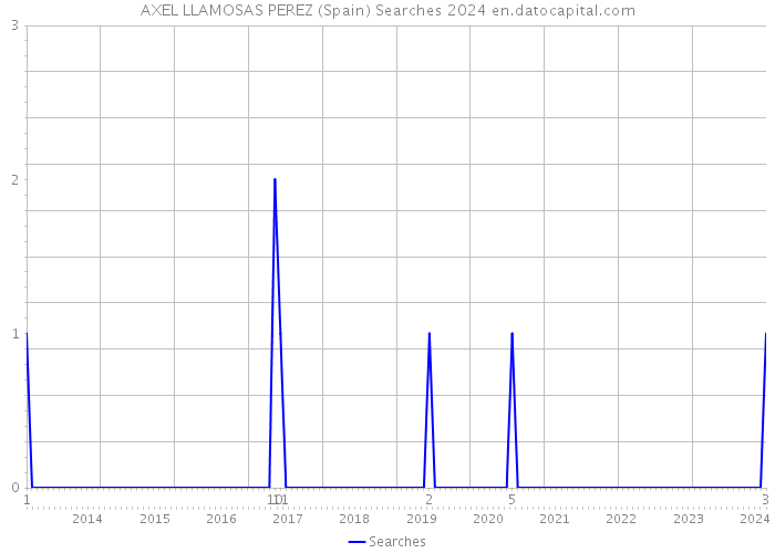 AXEL LLAMOSAS PEREZ (Spain) Searches 2024 