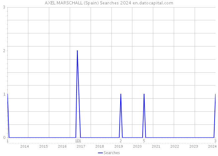 AXEL MARSCHALL (Spain) Searches 2024 