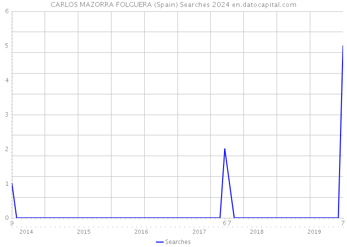 CARLOS MAZORRA FOLGUERA (Spain) Searches 2024 