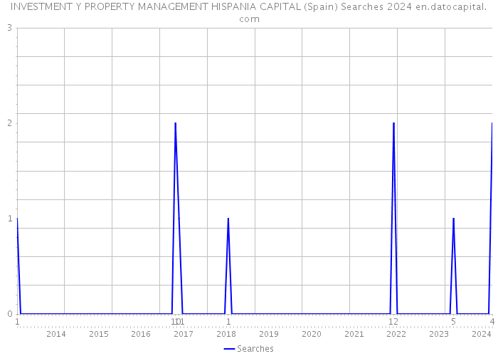 INVESTMENT Y PROPERTY MANAGEMENT HISPANIA CAPITAL (Spain) Searches 2024 