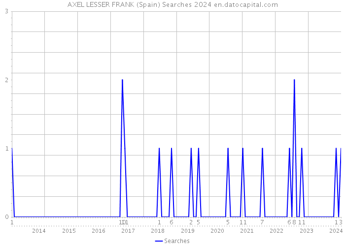 AXEL LESSER FRANK (Spain) Searches 2024 