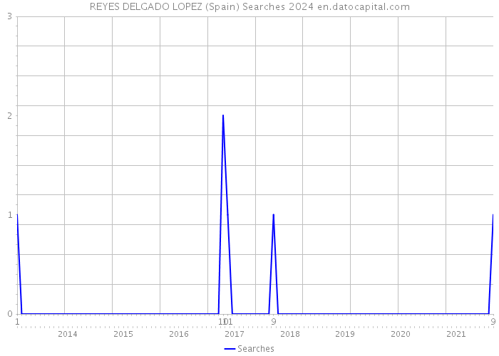 REYES DELGADO LOPEZ (Spain) Searches 2024 