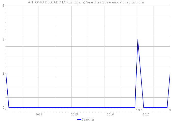 ANTONIO DELGADO LOPEZ (Spain) Searches 2024 
