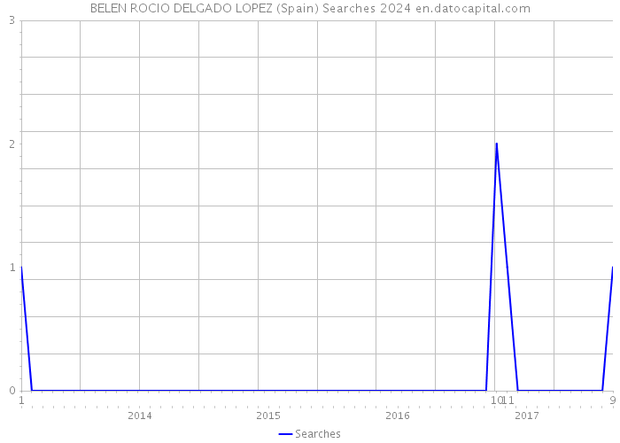 BELEN ROCIO DELGADO LOPEZ (Spain) Searches 2024 