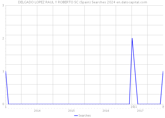 DELGADO LOPEZ RAUL Y ROBERTO SC (Spain) Searches 2024 