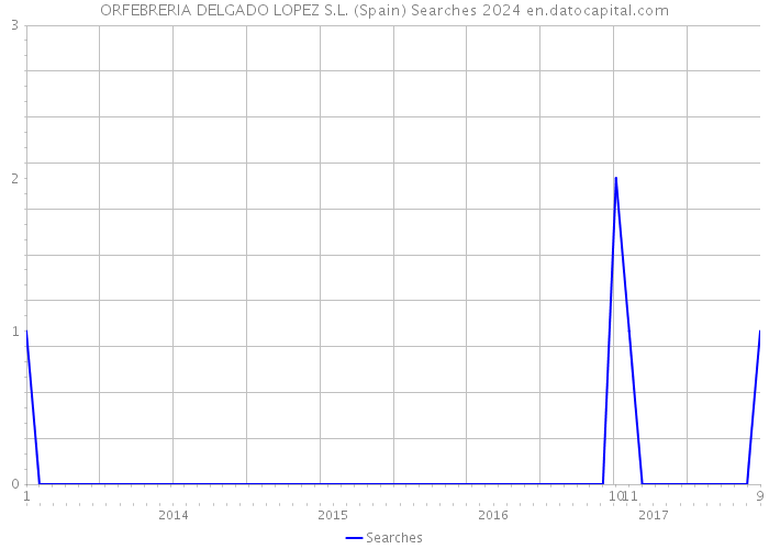 ORFEBRERIA DELGADO LOPEZ S.L. (Spain) Searches 2024 