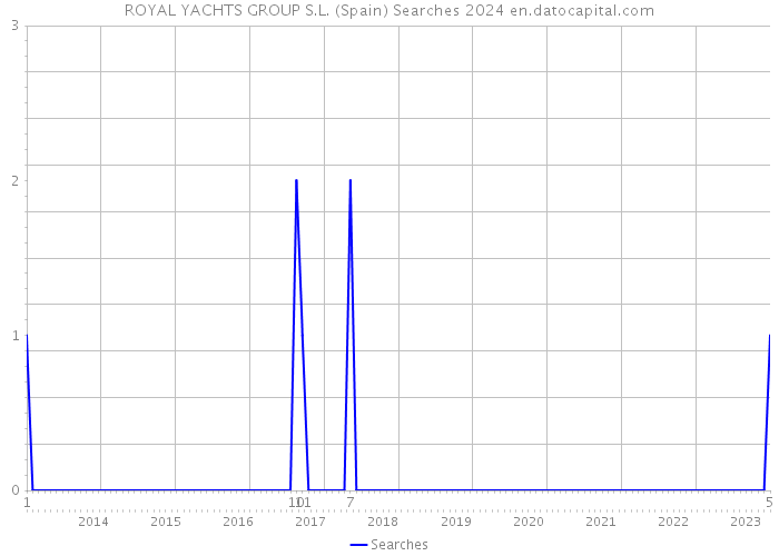 ROYAL YACHTS GROUP S.L. (Spain) Searches 2024 