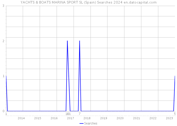YACHTS & BOATS MARINA SPORT SL (Spain) Searches 2024 