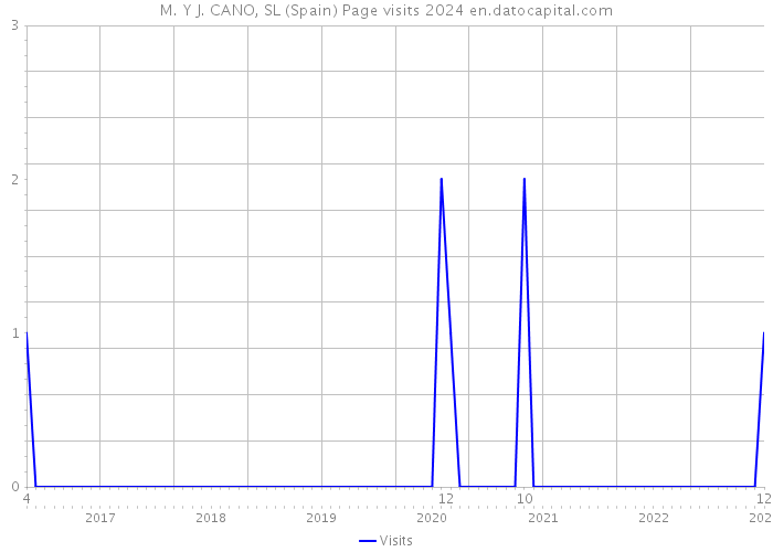 M. Y J. CANO, SL (Spain) Page visits 2024 