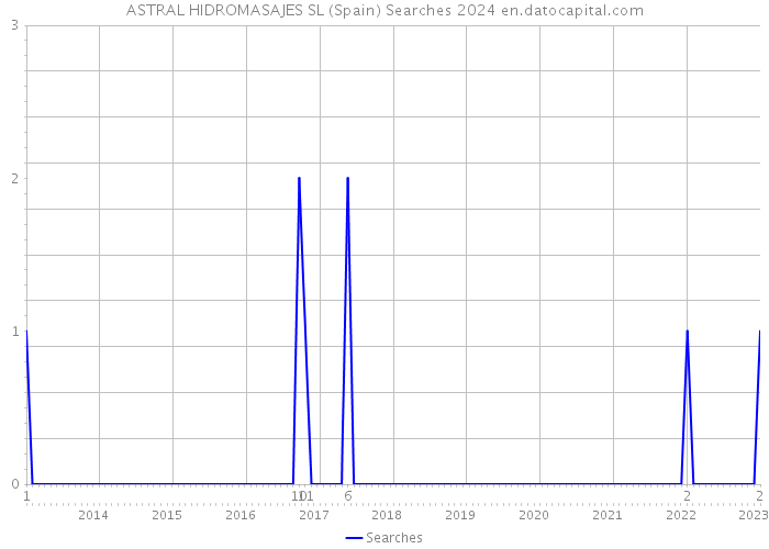 ASTRAL HIDROMASAJES SL (Spain) Searches 2024 