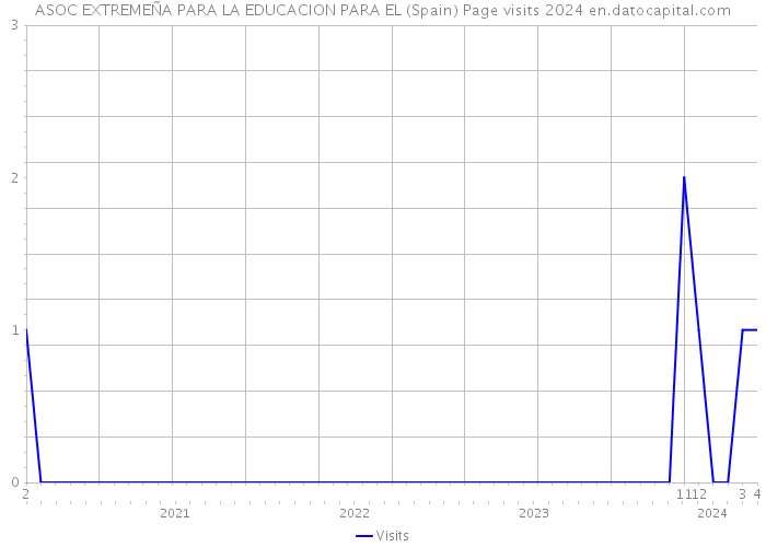 ASOC EXTREMEÑA PARA LA EDUCACION PARA EL (Spain) Page visits 2024 